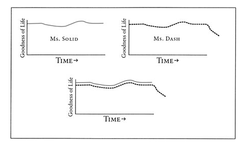 When considered separately, the shapes of the curves matter. But when directly compared, the lengths of the curves matter.